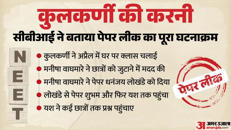 कुलकर्णी की काली करतूत: 23 लाख अभ्यर्थियों की मेहनत पर फेरा पानी, CBI ने बताया कैसे लीक हुआ NEET का पेपर?