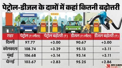 Petrol Diesel Price Hike Fuel Price Updates per liter price increase west asia tension oil price hindi news