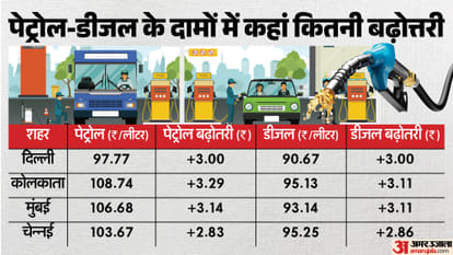 पेट्रोल डीजल की कीमतों में इजाफा