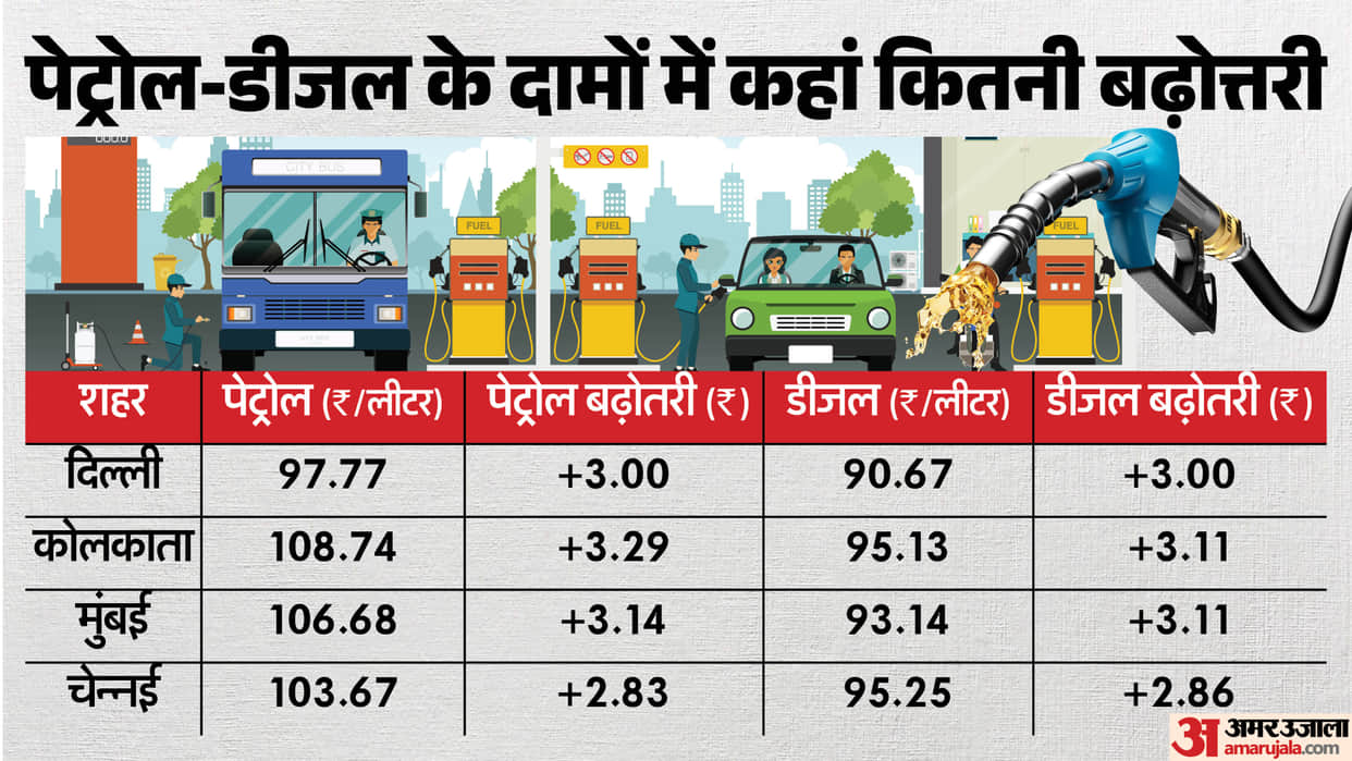 Petrol Diesel Price Hike Fuel Price Updates per liter price increase west asia tension oil price hindi news