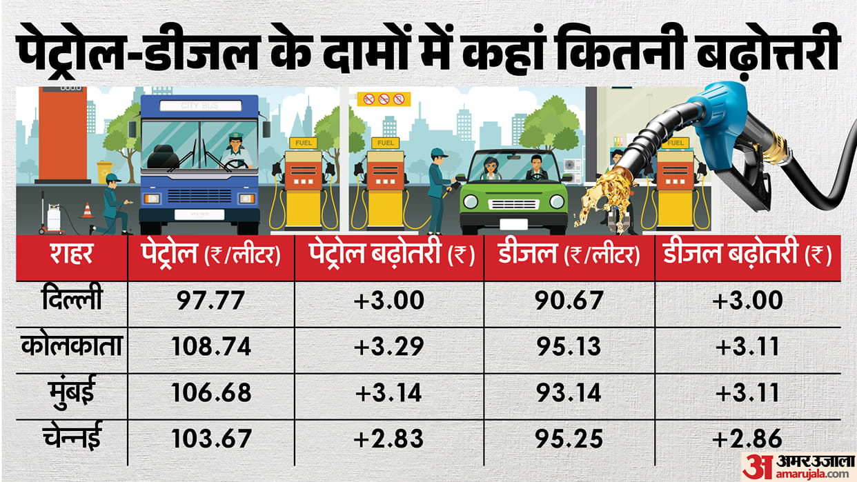 Petrol Diesel Price Hike Fuel Price Updates per liter price increase west asia tension oil price hindi news