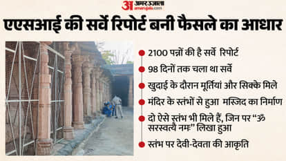dhar bhojshala asi report temple mosque dispute historical evidence high court case