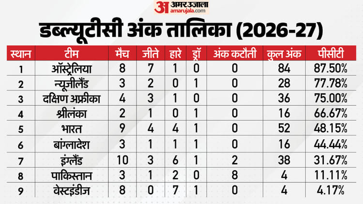 WTC Points Table: बांग्लादेश से हार के बाद पाकिस्तान को लगा एक और झटका, जानें किस कारण कटे आठ डब्ल्यूटीसी अंक?