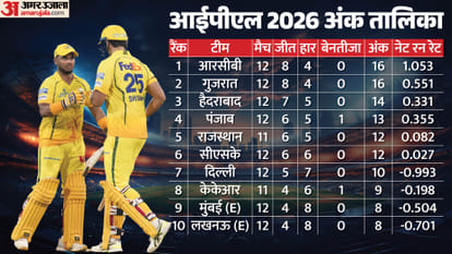 IPL 2026 Playoffs Qualification Scenario Teams Ranking Points Table Update after CSK vs LSG Match Result