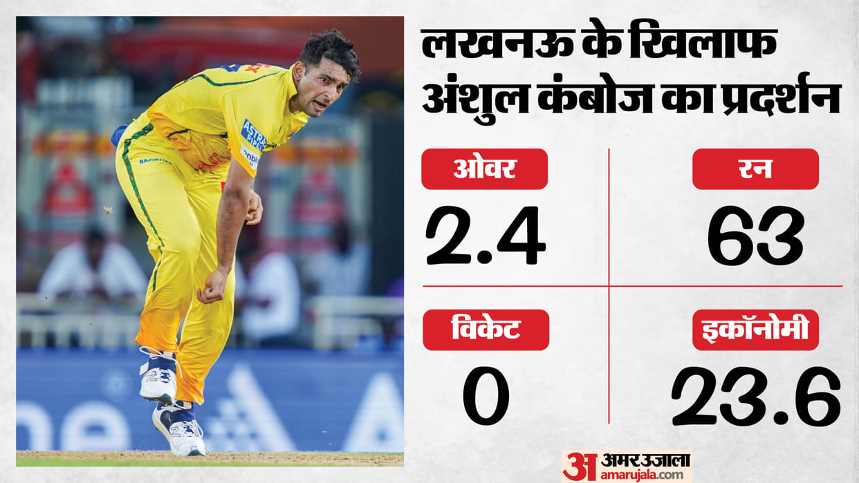 LSG vs CSK IPl 2026: Lucknow Super Giants vs Chennai Super Kings seamer Anshul Kamboj stats and records