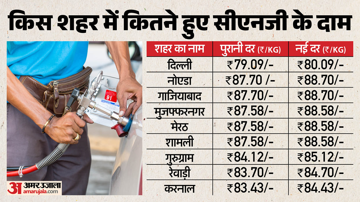 CNG Price Hike in Delhi NCR: CNG Rates Increased in Noida Ghaziabad and Delhi Check New Prices
