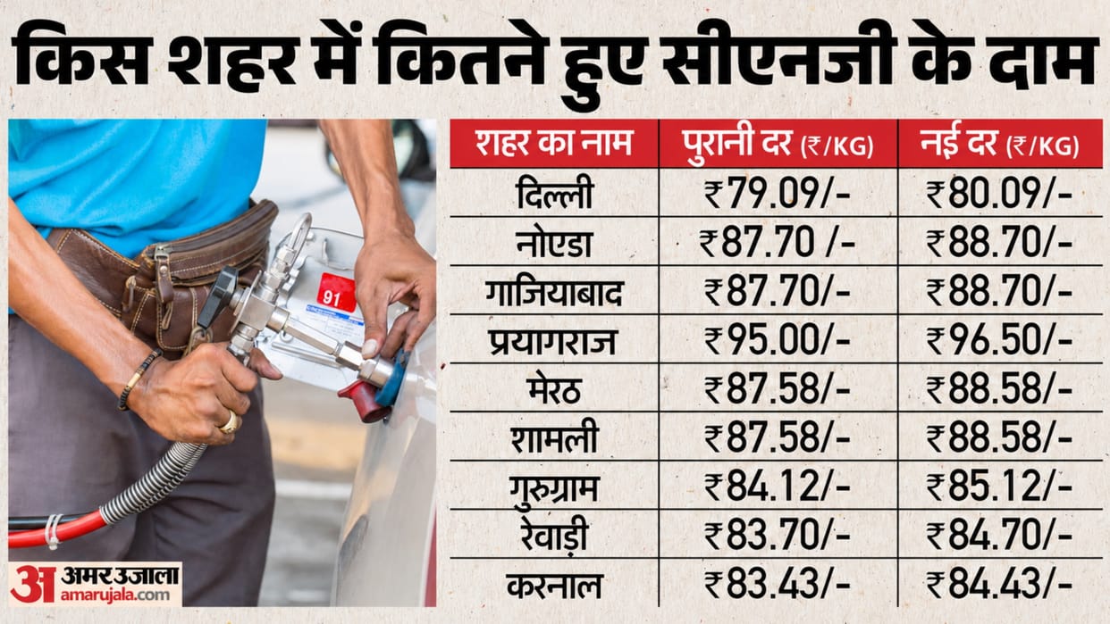 CNG Rate Prayagraj: The increased price of CNG has also increased the concern of consumers