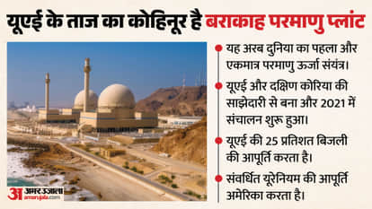 Why UAE Barakah nuclear power plant is very important for west asia world could escalate war