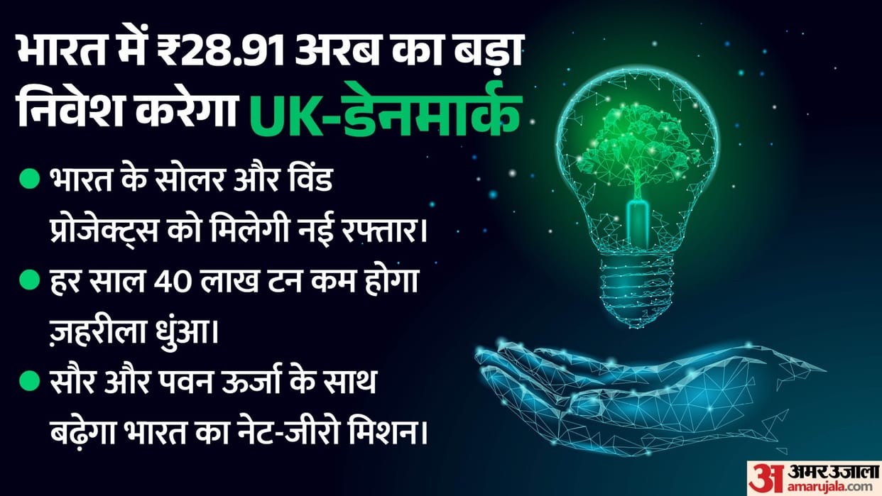 green energy uk denmark north star platform renewable investment india clean transition net zero