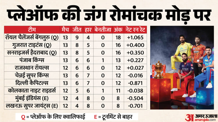 IPL 2026 Playoff Scenario: एक स्थान...पांच टीमों के बीच जंग! किसका सपना होगा पूरा, कौन होगा बाहर? पढ़ें समीकरण