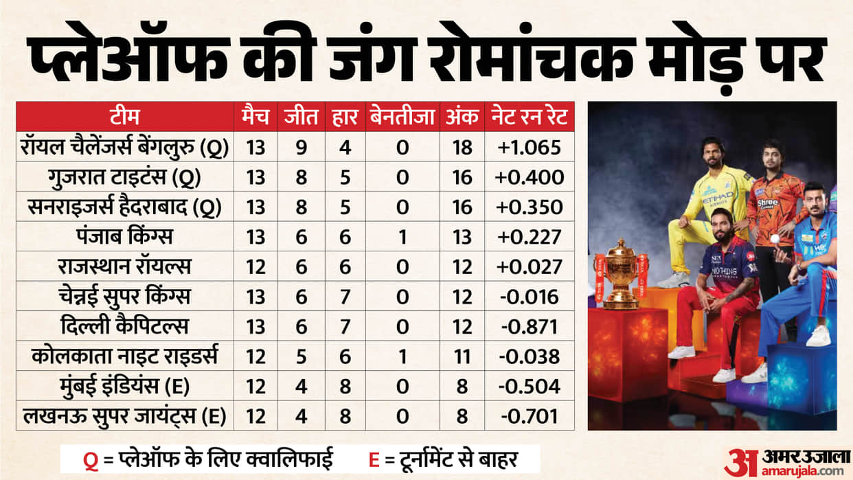 IPL 2026 Qualification Scenarios Explained: Five Teams Fighting For One Playoff Spot