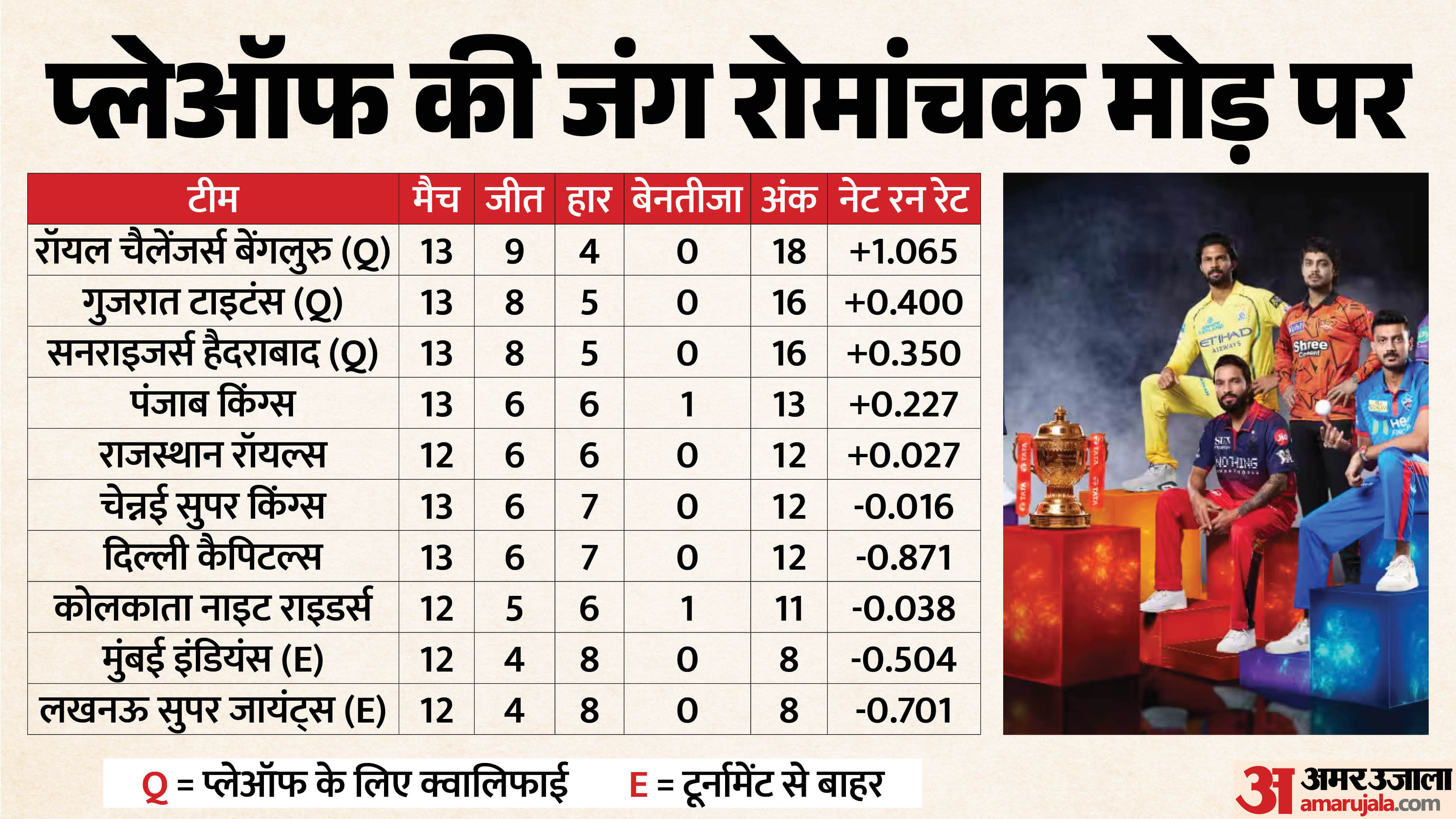 IPL 2026 Qualification Scenarios Explained: Five Teams Fighting For One Playoff Spot