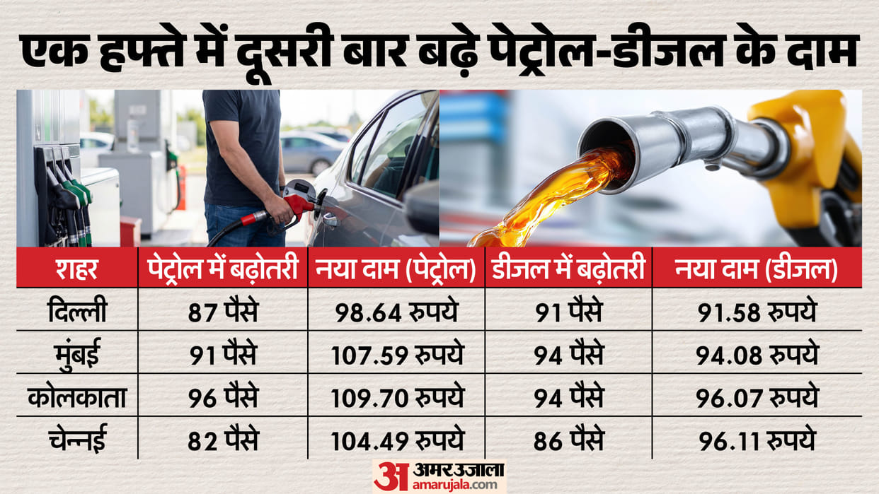 Petrol diesel prices hiked by about 90 paise a litre second increase in a week.
