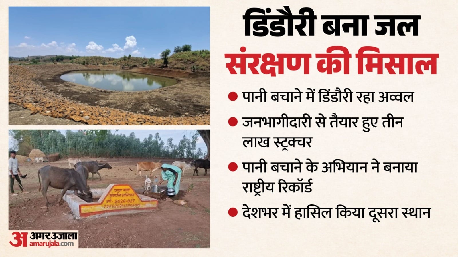 आदिवासी बाहुल्य डिंडौरी में जन सहयोग से जल संचयन के  लिए बनाये गये तीन लाख स्ट्रक्चर।