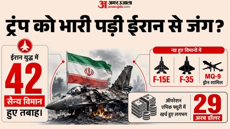 ईरान युद्ध में अमेरिका को बड़ा नुकसान: F-35 और MQ-9 ड्रोन समेत 42 सैन्य विमान हुए तबाह, इस रिपोर्ट