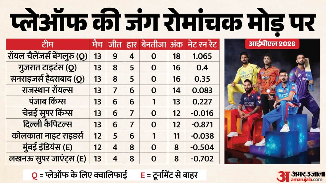 IPL 2026 Qualification Scenarios: One place 5 teams in contention; RR, PBKS, CSK, DC, KKR in Line