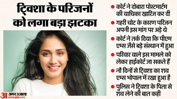 Twisha Sharma Case: ट्विशा शर्मा के परिवार को अदालत से लगा झटका, दोबारा पोस्टमार्टम करने की मांग खारिज