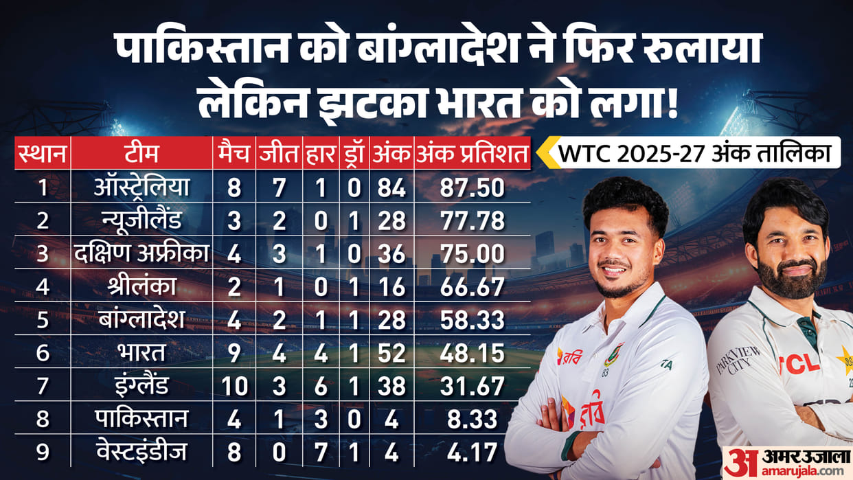 WTC Points Table: Bangladesh Whitewash Pakistan 2-0, India Slip Further In Standings