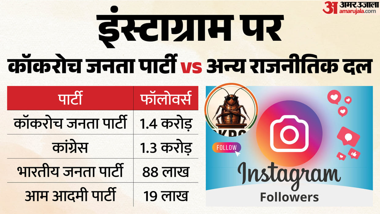 Cockroach Janta Party CJP vs BJP Congress on Social Media Followers Instagram Political Leaders CJI Suryakant