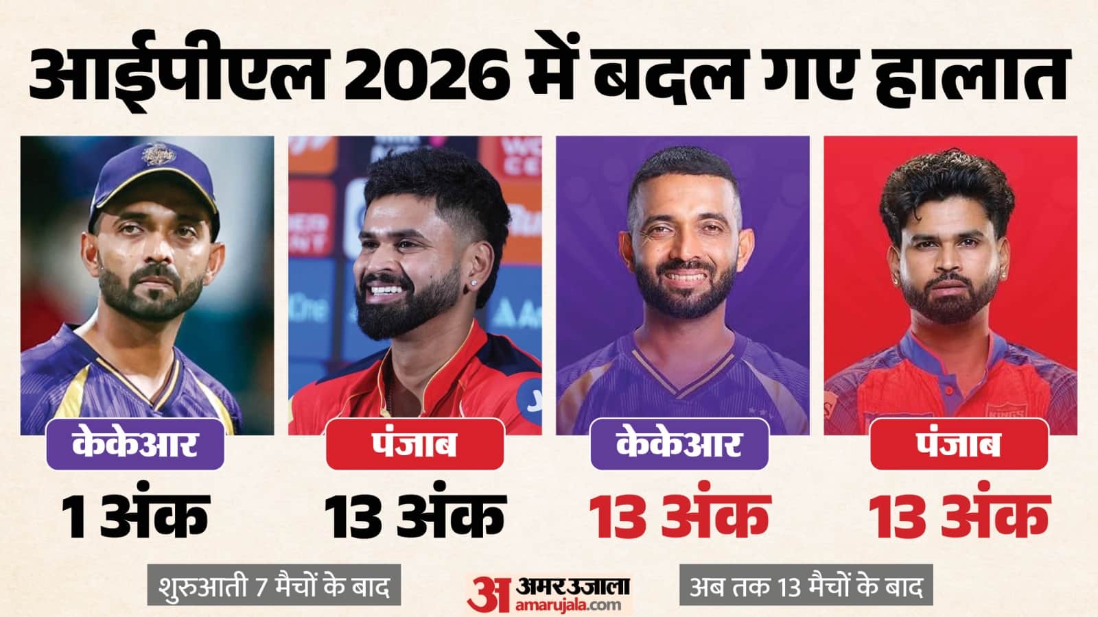 KKR Keep Playoff Hopes Alive As IPL 2026 Points Table And Orange-Purple Cap Races Heat Up
