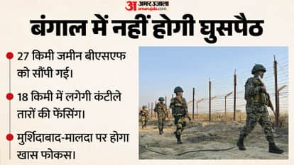 Vigilance will increase on the Bangladesh border: Shubhendu government gave 27 km of land to BSF