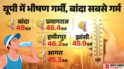 UP Weather Plateau Soil Turns Banda into a Furnace Red Alert Issued for Bundelkhand Districts for Three Days