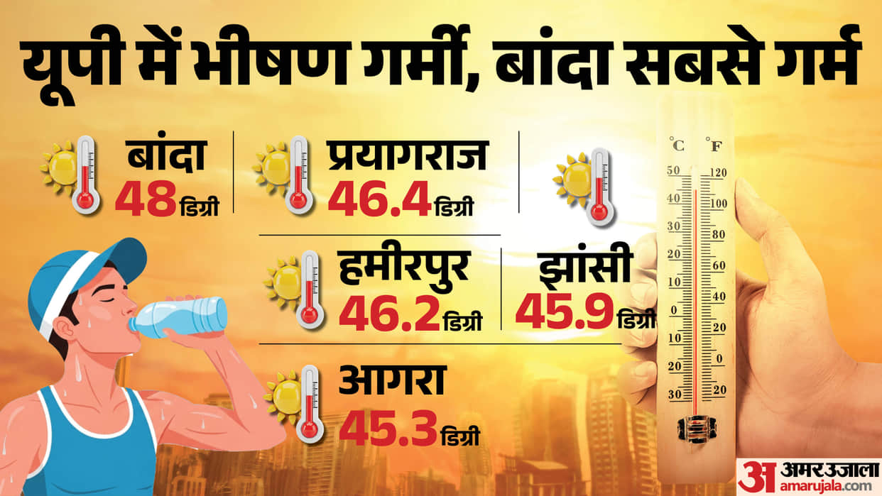 UP Weather Plateau Soil Turns Banda into a Furnace Red Alert Issued for Bundelkhand Districts for Three Days