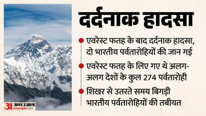 माउंट एवरेस्ट से उतरते समय दो भारतीय पर्वतारोहियों की मौत