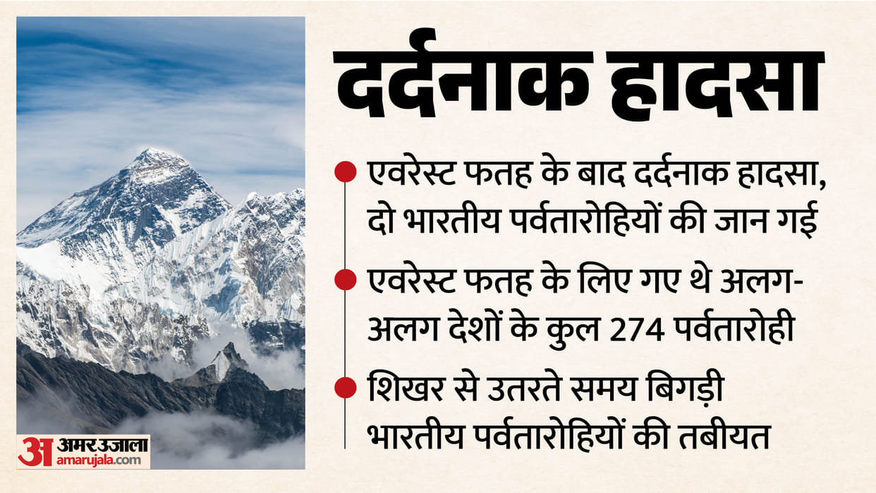 Two Indians died while descending from the Everest summit; the guide tried to save them.