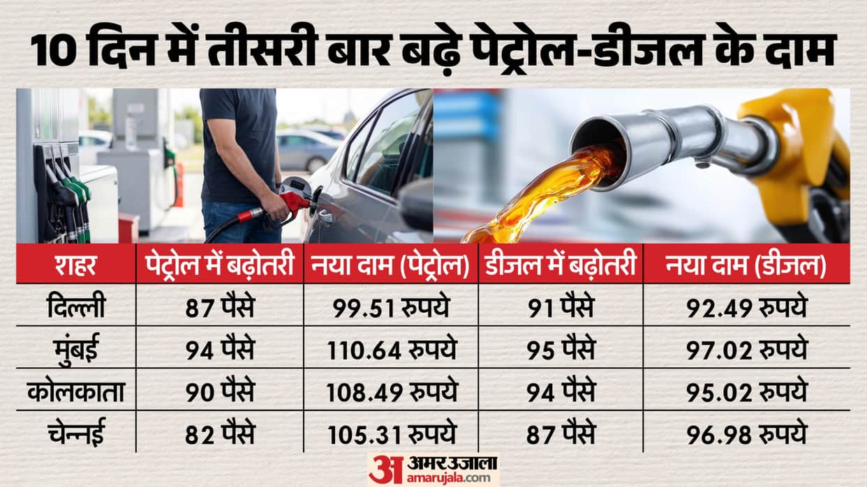 Petrol-Diesel Price Hike News: Fuel Prices Rise for Third Time in 10 Days, Petrol Up by 87 Paise and Diesel by