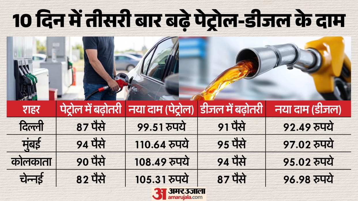 Petrol-Diesel Price Hike News: Fuel Prices Rise for Third Time in 10 Days, Petrol Up by 87 Paise and Diesel by
