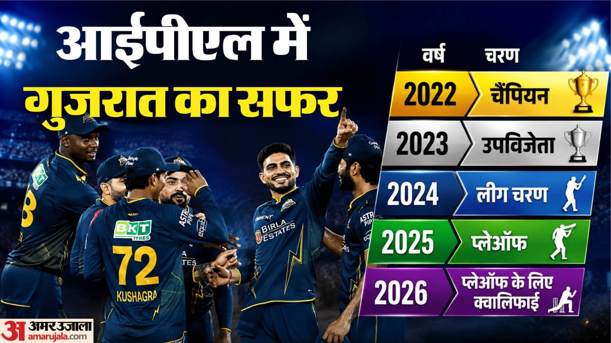 IPL 2026 Gujarat Titans Reach Playoffs for Fourth Time Winning Chances Key Reason Behind Their Success