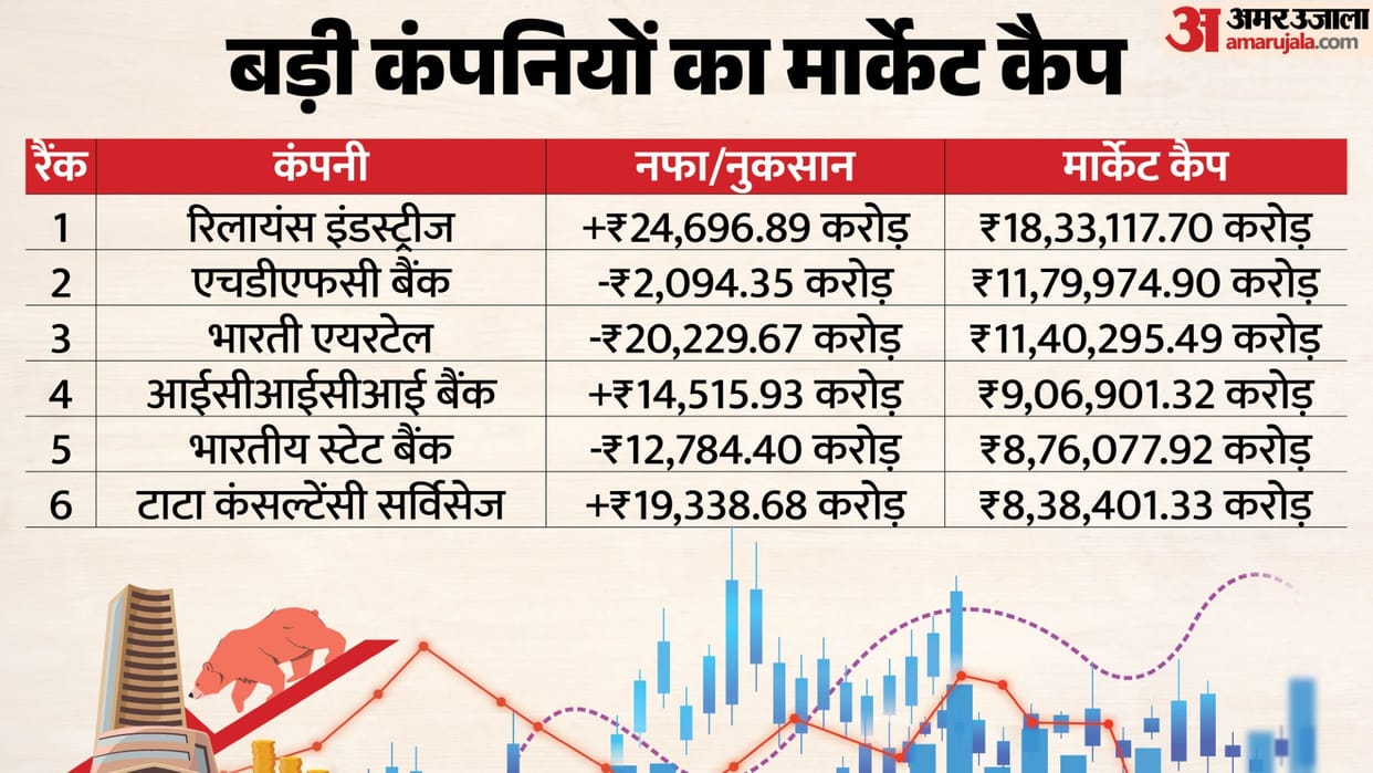 mcap of 6 of top 10 most valued firms surges by rs 74111 crore reliance biggest winner