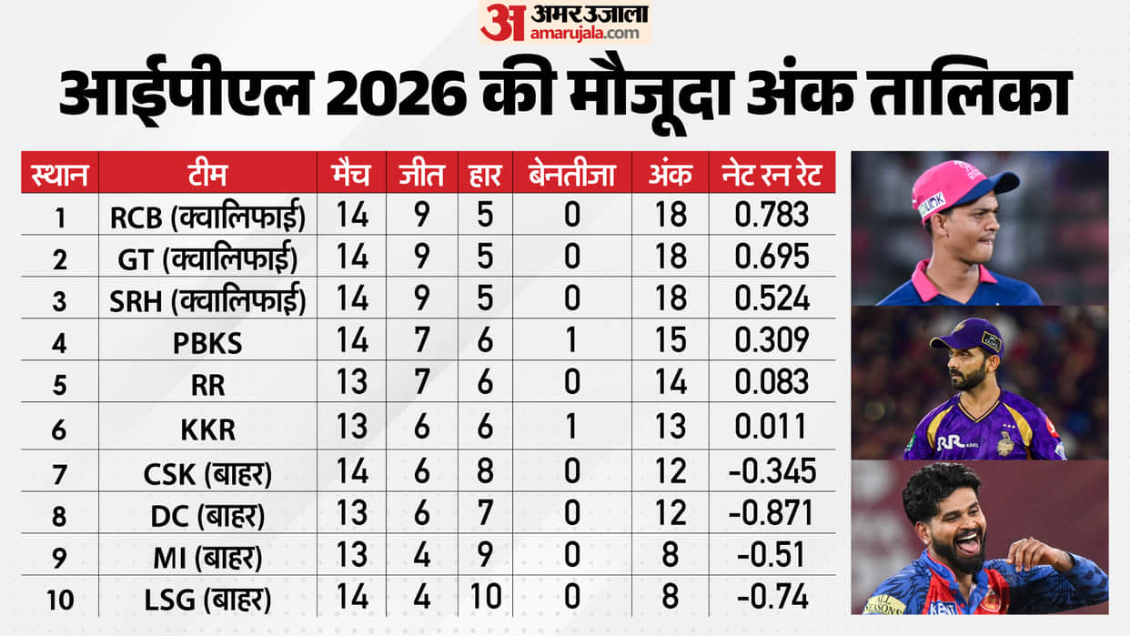 IPL 2026: Race for Final Playoff Spot Intensifies as RR Face MI, KKR Take on DC Full Scenario