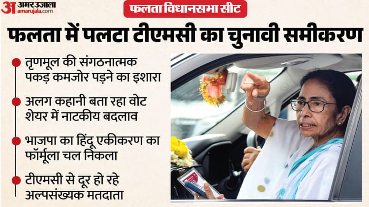 फलता सीट के नतीजे का दूर तक दिखेगा असर: अल्पसंख्यक मतों में खेला, क्या TMC के समीकरण ध्वस्त होने की शुरुआत?