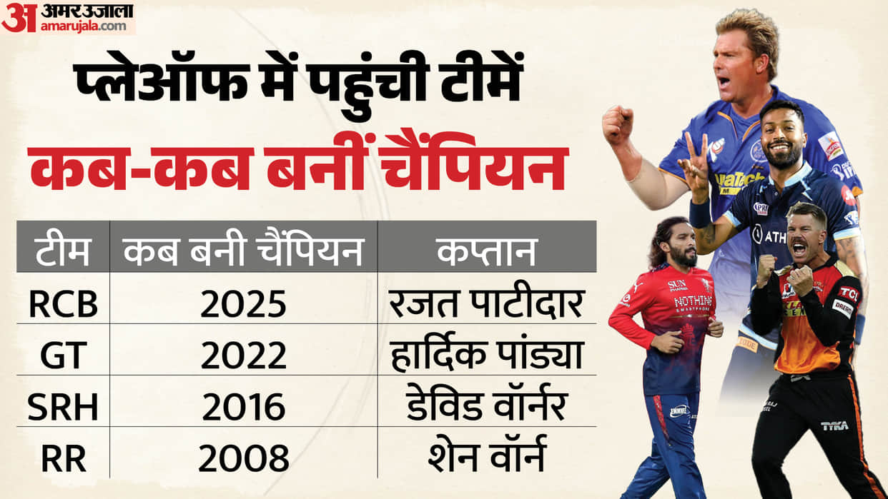IPL 2026 Playoffs Coincidence: RCB, GT, SRH and RR looking for their 2nd IPL title; 4 teams analysis