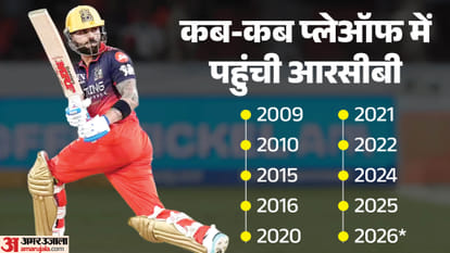 RCB vs GT: तीन बार क्वालिफायर-1 खेल चुकी है आरसीबी, दमदार रहा है रिकॉर्ड, पांचवीं बार मिलेगा फाइनल का टिकट? Royal Challengers Bangalore Vs Gujrat Titans IPL 2026: RCB record in IPL Qualifier-1 stats and record