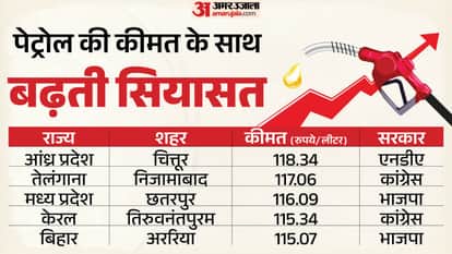 Petrol Price Hike BJP alleges that petrol is most expensive in Congress-ruled states