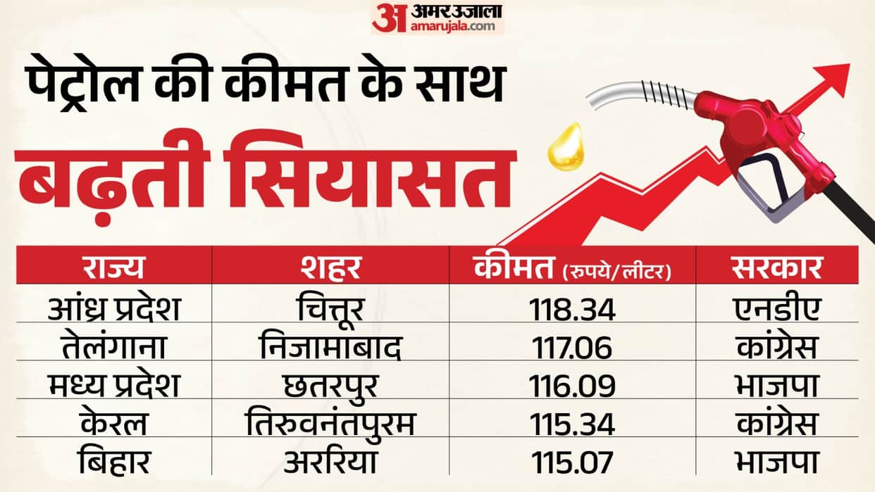 Petrol Price Hike BJP alleges that petrol is most expensive in Congress-ruled states
