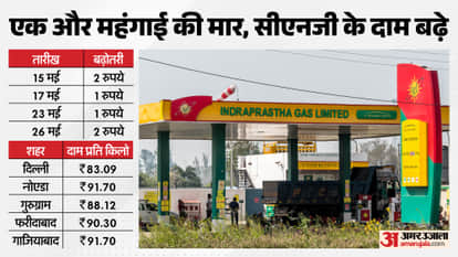 CNG Prices have been increased Again in Delhi-NCR Rates Hiked by Rs 2