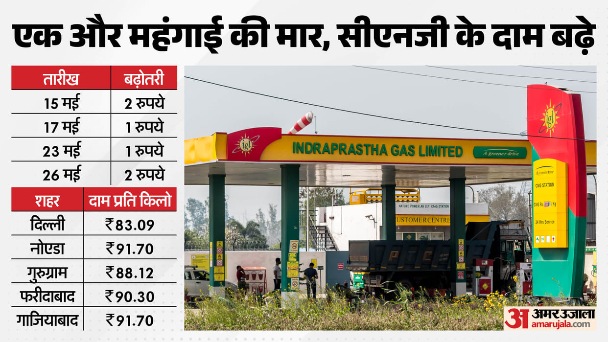 CNG Prices have been increased Again in Delhi-NCR Rates Hiked by Rs 2