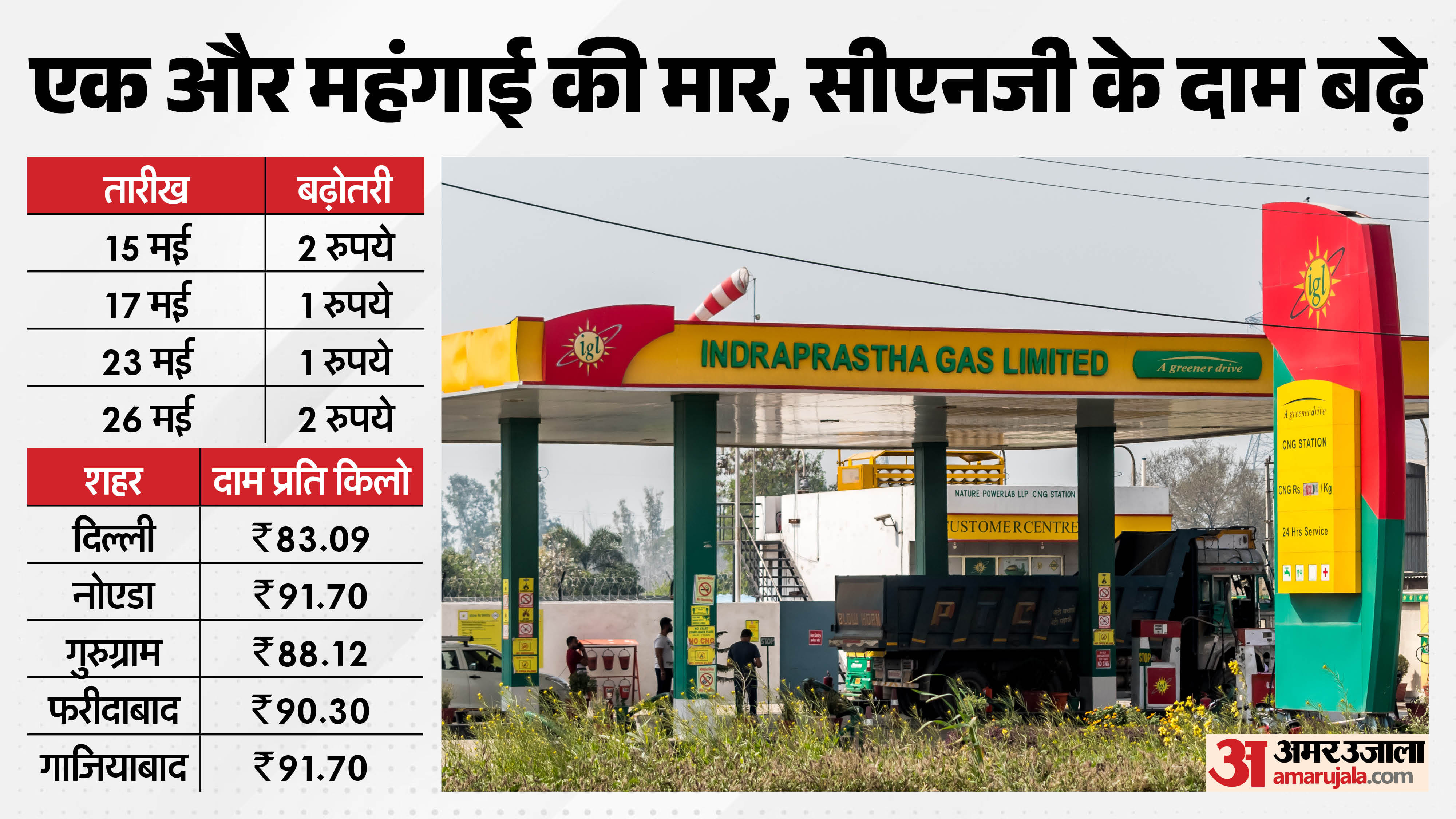 सीएनजी के रेट बढ़े
