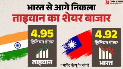 Taiwan surpasses Market Value of India Share Market on high AI investments FII Exit downgrades Indian Cap expl