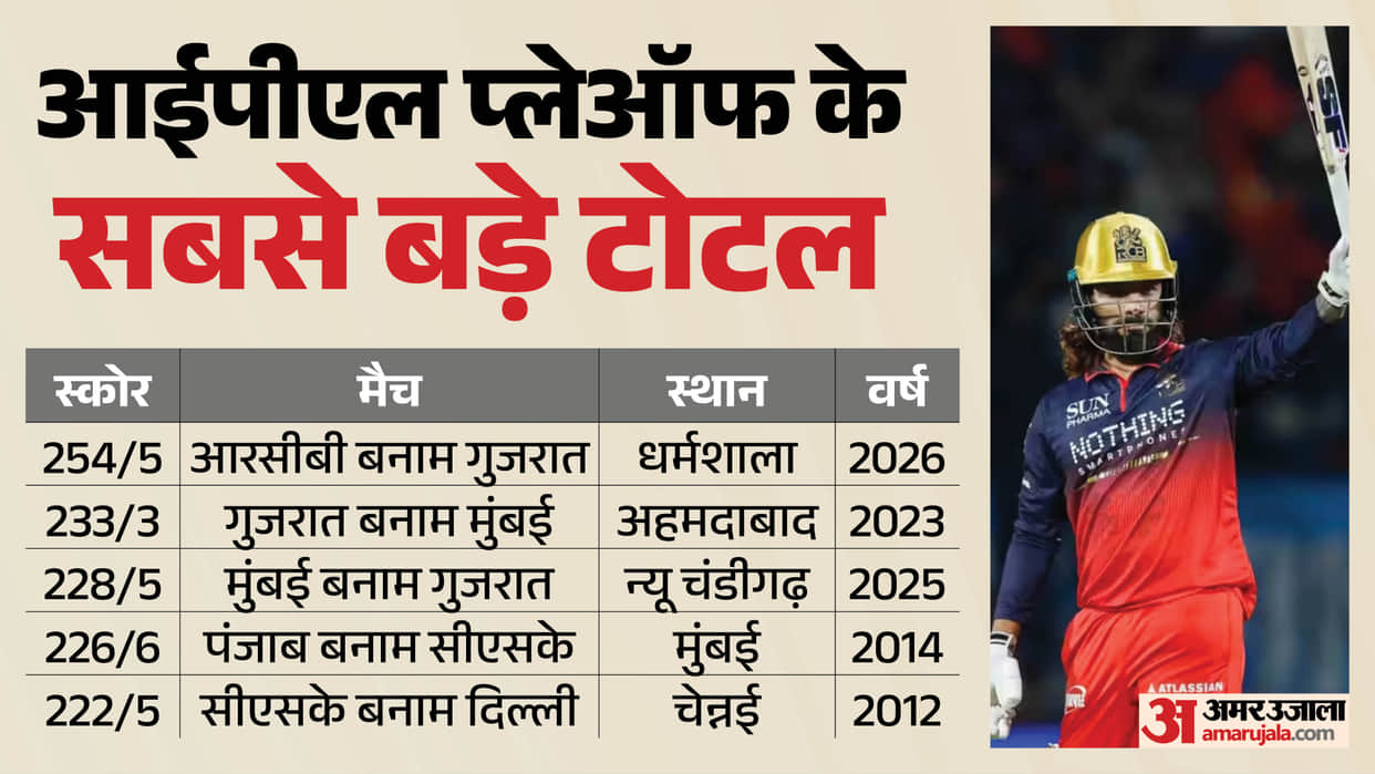 RCB vs GT IPL 2026 Qualifier-1 records and stats Highest total in an IPL knockouts/Playoffs