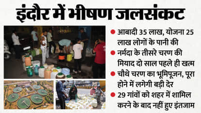 Indore: The Narmada River's third phase expired two years ago, leaving Indore dependent on tankers.