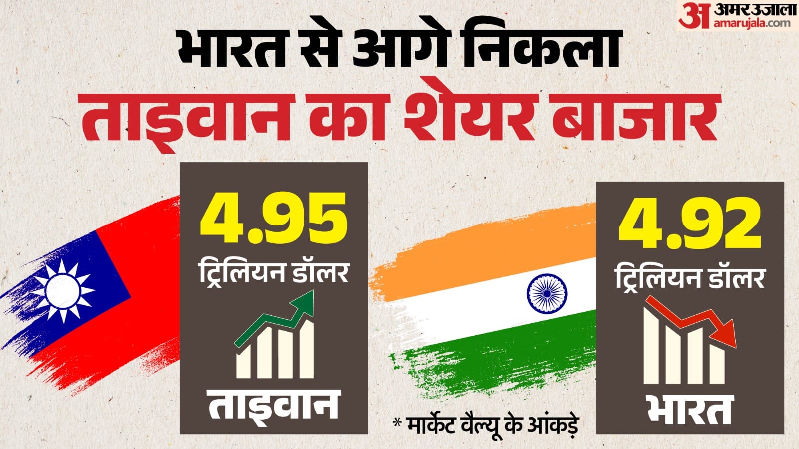 भारत-ताइवान का मार्केट कैप।
