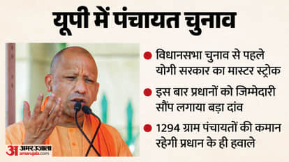 UP Panchayat Election Government Appoints Gram Pradhans as Administrators Ahead of Panchayat Polls