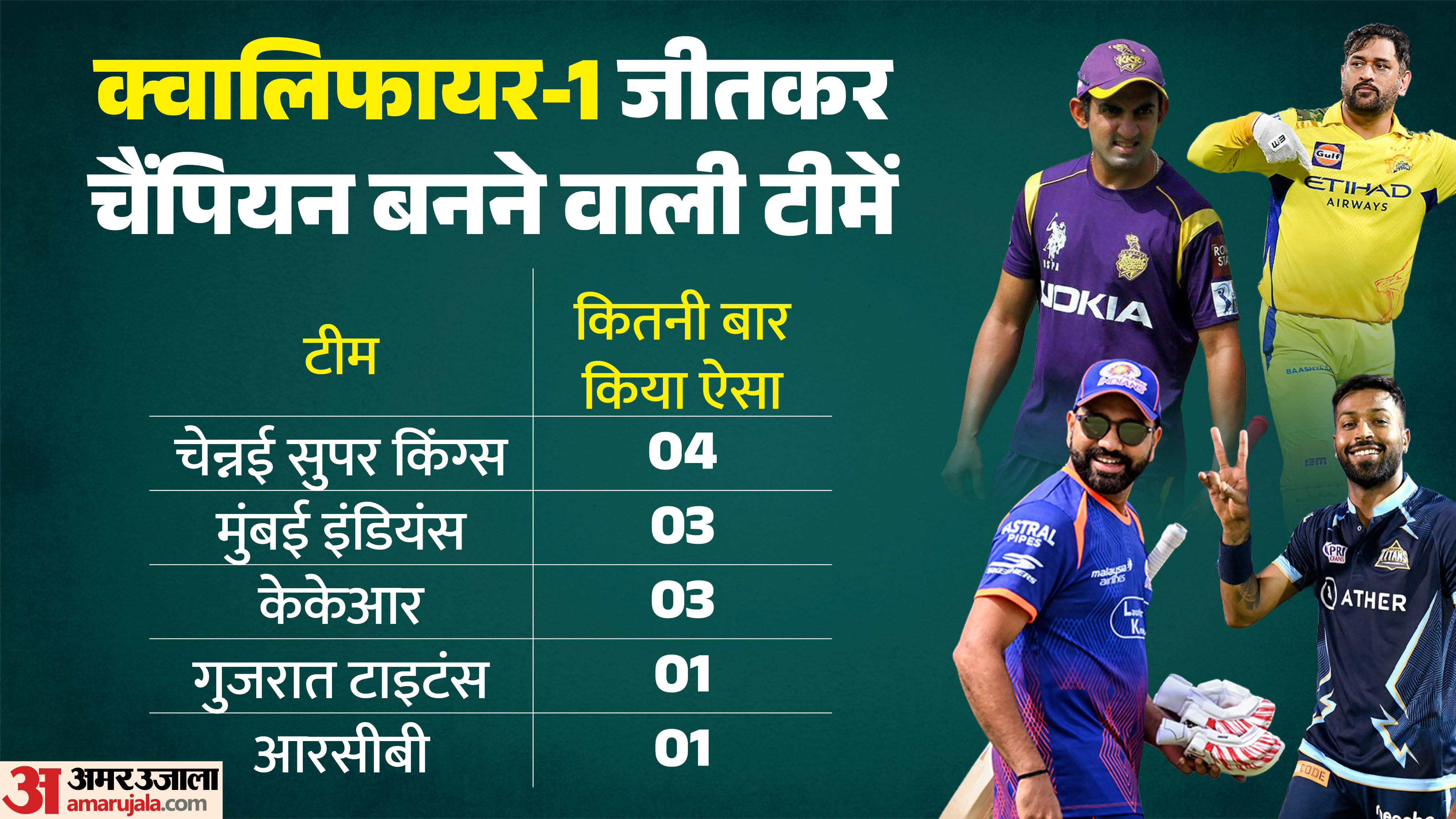 IPL 2026: How Many Times Qualifier 1 Winners Become Champions? Can RCB repeat that; GT-SRH and RR turn table?