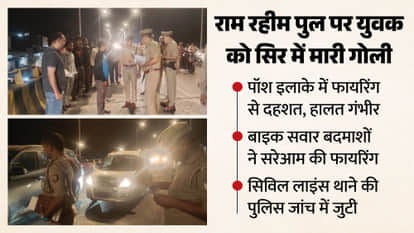 Rampur: Crime committed just 300 meters from police station; youth shot in head