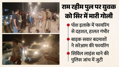 Rampur: Crime committed just 300 meters from police station; youth shot in head